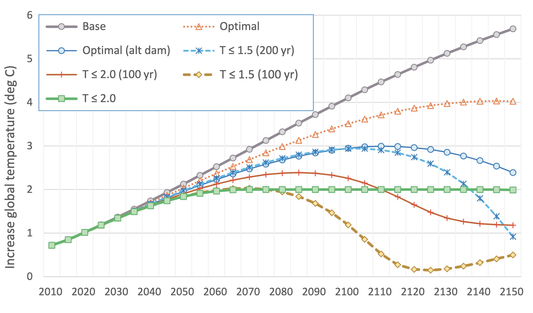 verschiedene Temperaturszenarien