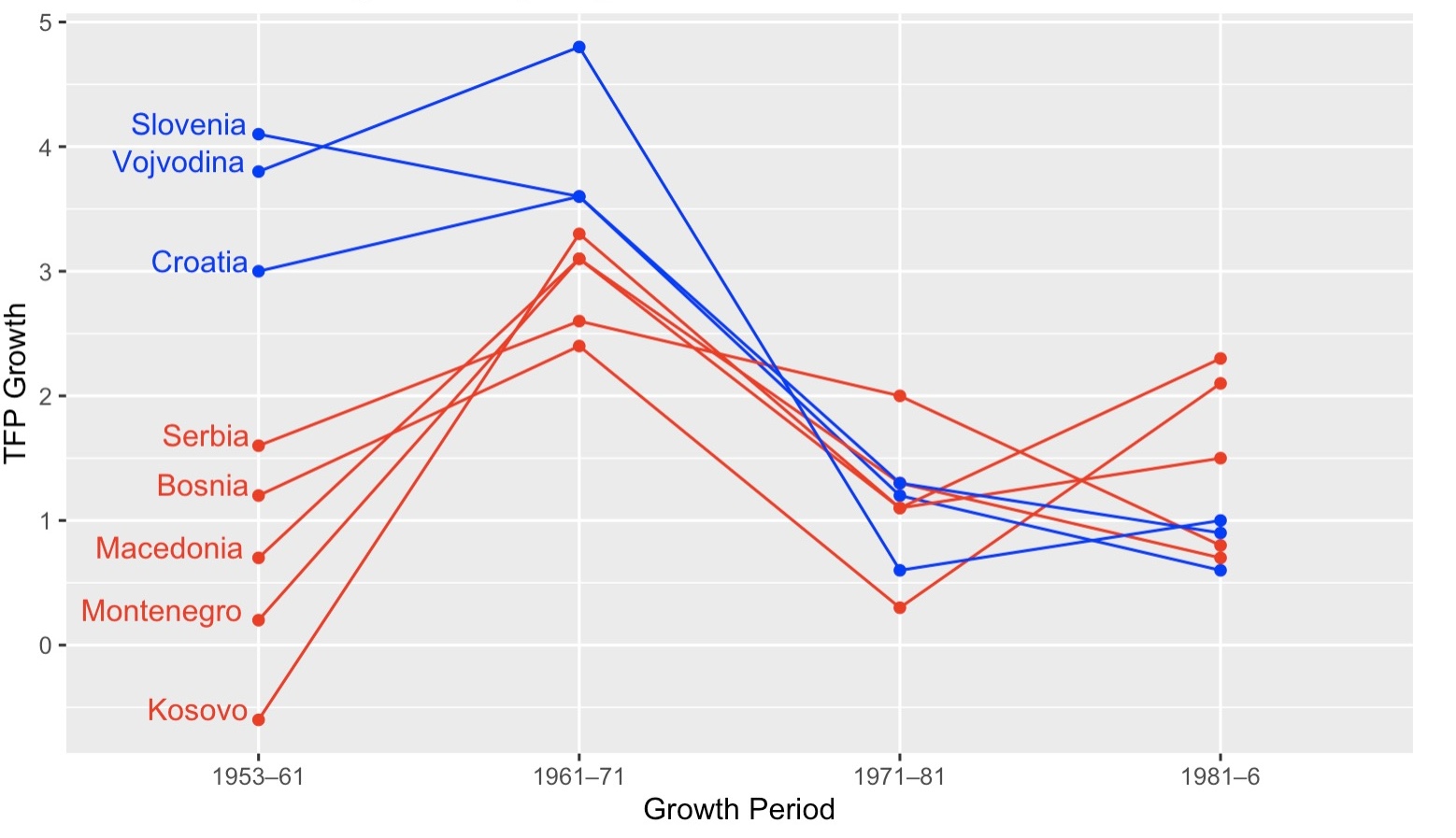 Regional TFP Growth Rates