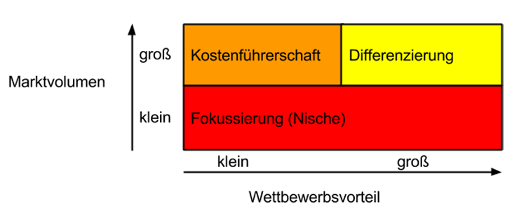  generische Strategien